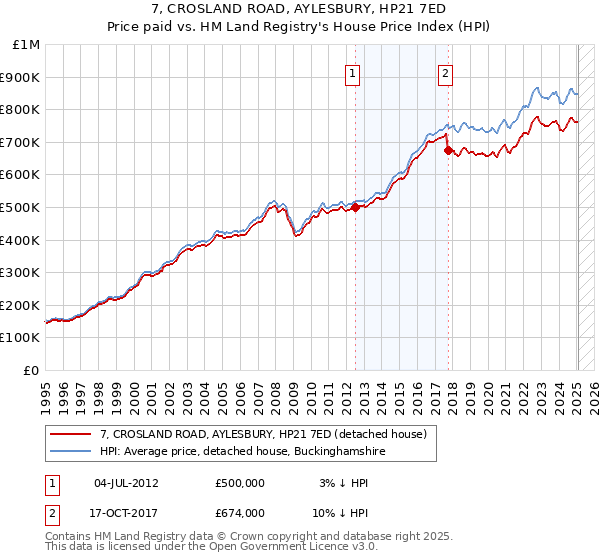 7, CROSLAND ROAD, AYLESBURY, HP21 7ED: Price paid vs HM Land Registry's House Price Index