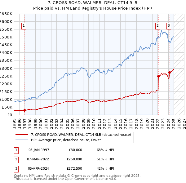7, CROSS ROAD, WALMER, DEAL, CT14 9LB: Price paid vs HM Land Registry's House Price Index