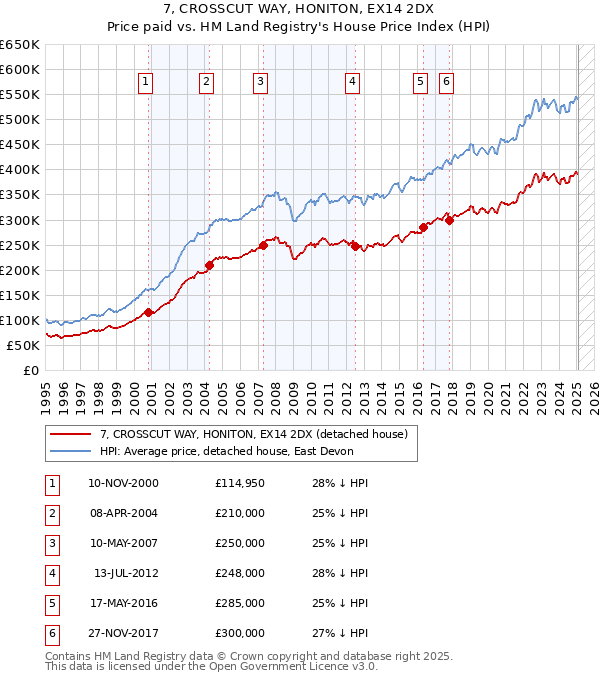 7, CROSSCUT WAY, HONITON, EX14 2DX: Price paid vs HM Land Registry's House Price Index