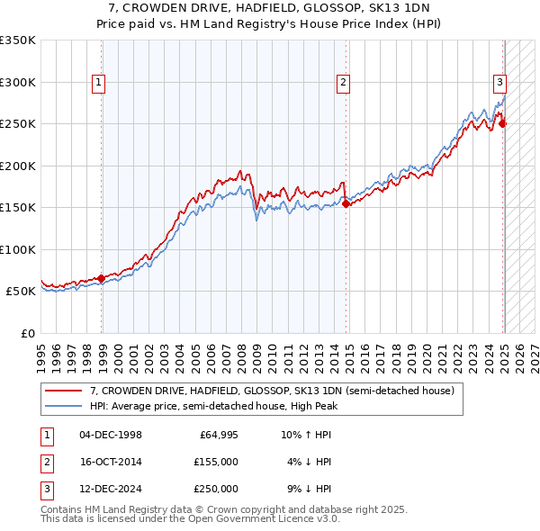 7, CROWDEN DRIVE, HADFIELD, GLOSSOP, SK13 1DN: Price paid vs HM Land Registry's House Price Index