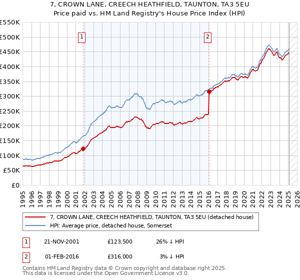 7, CROWN LANE, CREECH HEATHFIELD, TAUNTON, TA3 5EU: Price paid vs HM Land Registry's House Price Index