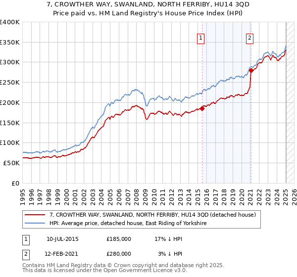 7, CROWTHER WAY, SWANLAND, NORTH FERRIBY, HU14 3QD: Price paid vs HM Land Registry's House Price Index