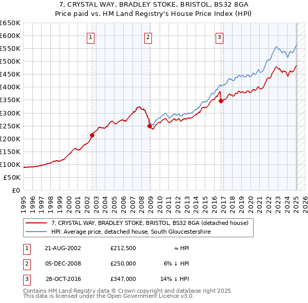 7, CRYSTAL WAY, BRADLEY STOKE, BRISTOL, BS32 8GA: Price paid vs HM Land Registry's House Price Index