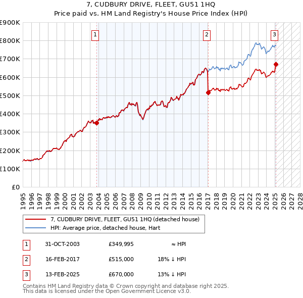 7, CUDBURY DRIVE, FLEET, GU51 1HQ: Price paid vs HM Land Registry's House Price Index
