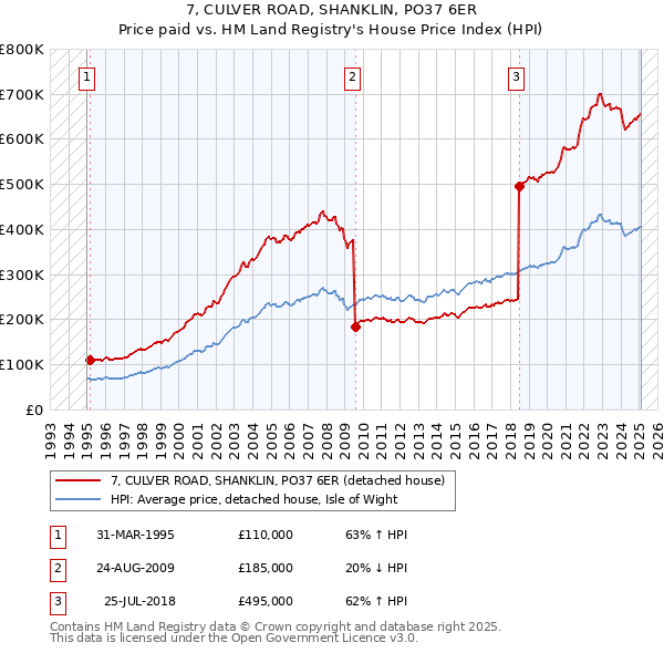 7, CULVER ROAD, SHANKLIN, PO37 6ER: Price paid vs HM Land Registry's House Price Index