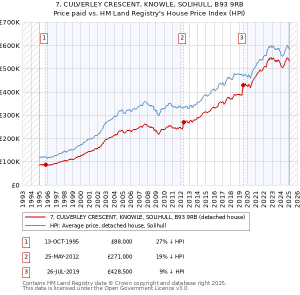 7, CULVERLEY CRESCENT, KNOWLE, SOLIHULL, B93 9RB: Price paid vs HM Land Registry's House Price Index