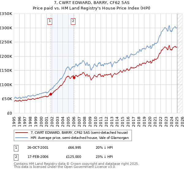 7, CWRT EDWARD, BARRY, CF62 5AS: Price paid vs HM Land Registry's House Price Index