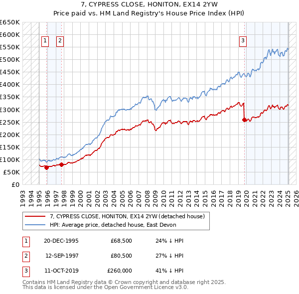 7, CYPRESS CLOSE, HONITON, EX14 2YW: Price paid vs HM Land Registry's House Price Index