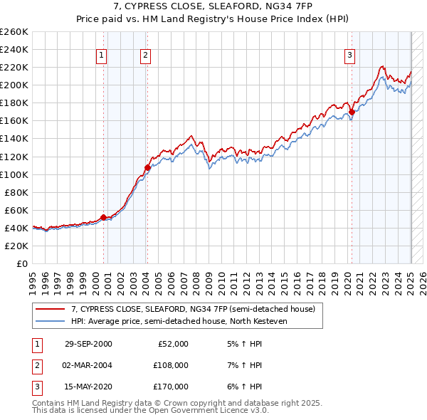 7, CYPRESS CLOSE, SLEAFORD, NG34 7FP: Price paid vs HM Land Registry's House Price Index