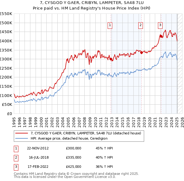 7, CYSGOD Y GAER, CRIBYN, LAMPETER, SA48 7LU: Price paid vs HM Land Registry's House Price Index