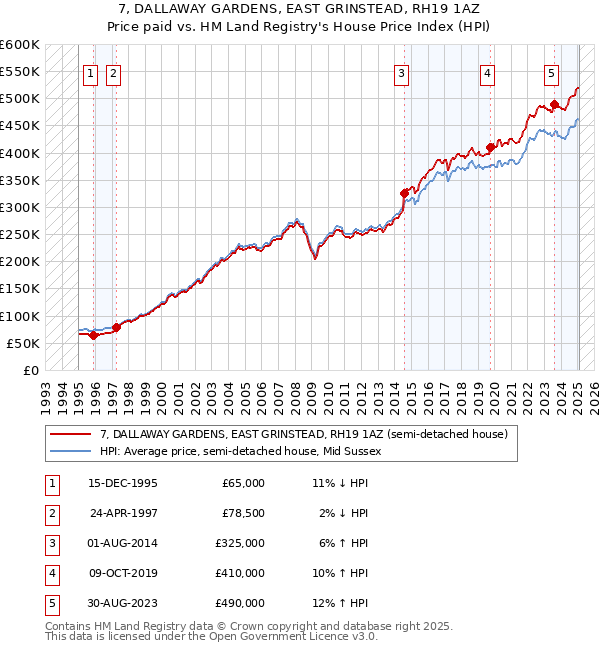 7, DALLAWAY GARDENS, EAST GRINSTEAD, RH19 1AZ: Price paid vs HM Land Registry's House Price Index