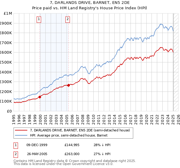 7, DARLANDS DRIVE, BARNET, EN5 2DE: Price paid vs HM Land Registry's House Price Index