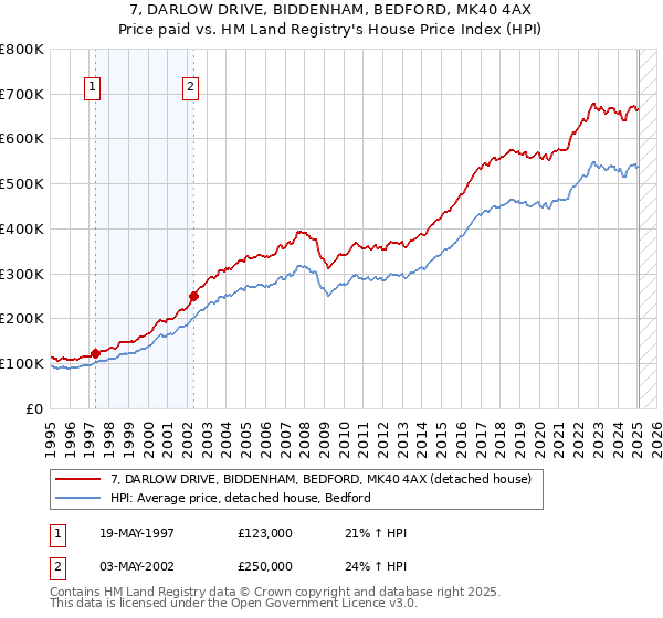 7, DARLOW DRIVE, BIDDENHAM, BEDFORD, MK40 4AX: Price paid vs HM Land Registry's House Price Index
