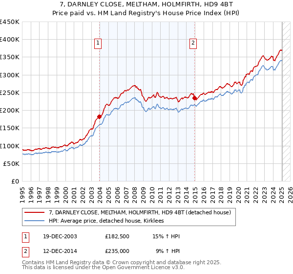 7, DARNLEY CLOSE, MELTHAM, HOLMFIRTH, HD9 4BT: Price paid vs HM Land Registry's House Price Index