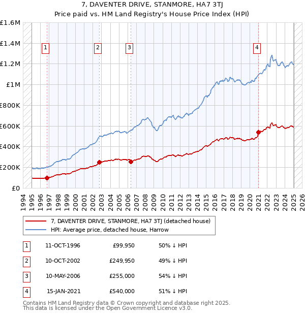 7, DAVENTER DRIVE, STANMORE, HA7 3TJ: Price paid vs HM Land Registry's House Price Index