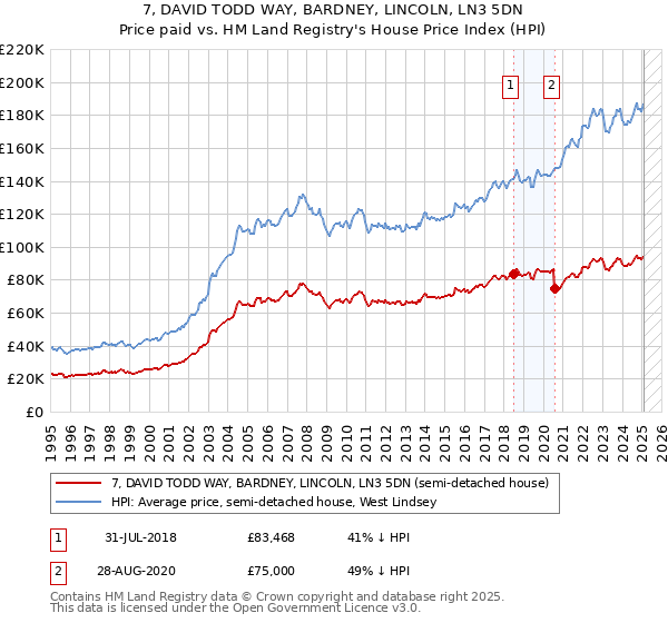 7, DAVID TODD WAY, BARDNEY, LINCOLN, LN3 5DN: Price paid vs HM Land Registry's House Price Index