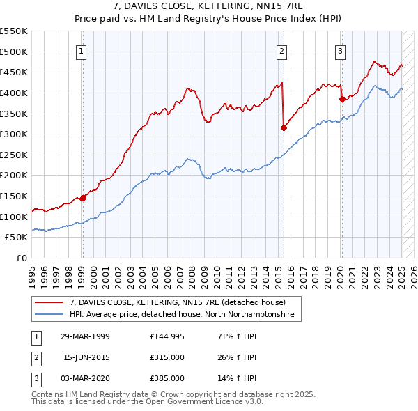 7, DAVIES CLOSE, KETTERING, NN15 7RE: Price paid vs HM Land Registry's House Price Index