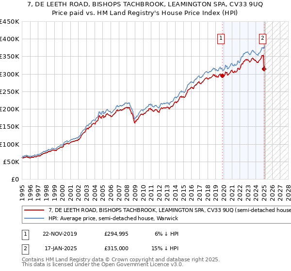 7, DE LEETH ROAD, BISHOPS TACHBROOK, LEAMINGTON SPA, CV33 9UQ: Price paid vs HM Land Registry's House Price Index