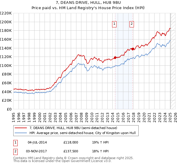 7, DEANS DRIVE, HULL, HU8 9BU: Price paid vs HM Land Registry's House Price Index
