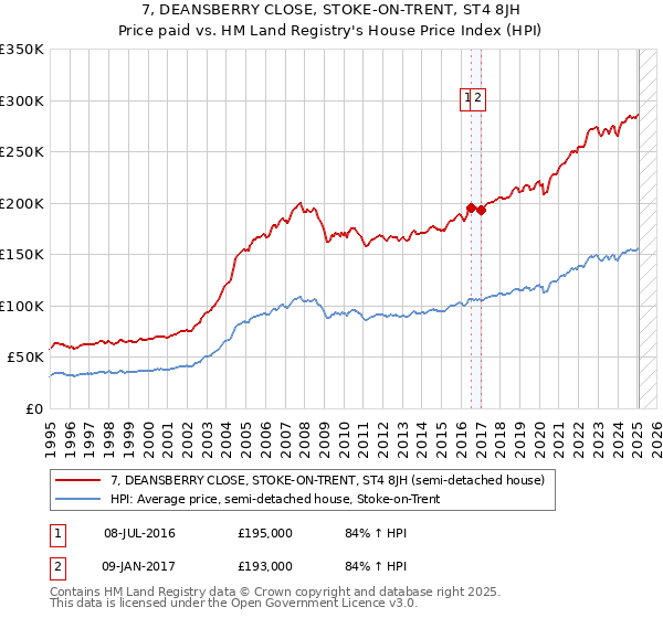 7, DEANSBERRY CLOSE, STOKE-ON-TRENT, ST4 8JH: Price paid vs HM Land Registry's House Price Index