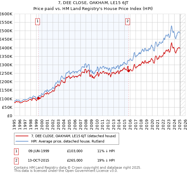 7, DEE CLOSE, OAKHAM, LE15 6JT: Price paid vs HM Land Registry's House Price Index