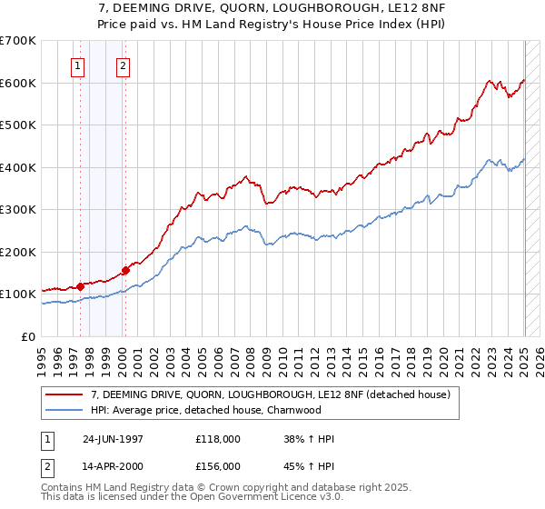 7, DEEMING DRIVE, QUORN, LOUGHBOROUGH, LE12 8NF: Price paid vs HM Land Registry's House Price Index
