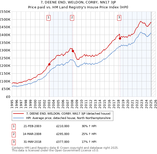7, DEENE END, WELDON, CORBY, NN17 3JP: Price paid vs HM Land Registry's House Price Index
