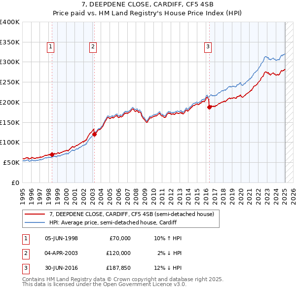 7, DEEPDENE CLOSE, CARDIFF, CF5 4SB: Price paid vs HM Land Registry's House Price Index
