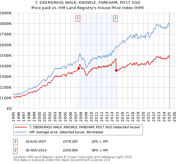 7, DEERGRASS WALK, KNOWLE, FAREHAM, PO17 5GD: Price paid vs HM Land Registry's House Price Index