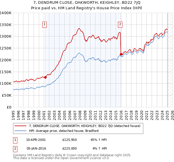 7, DENDRUM CLOSE, OAKWORTH, KEIGHLEY, BD22 7JQ: Price paid vs HM Land Registry's House Price Index