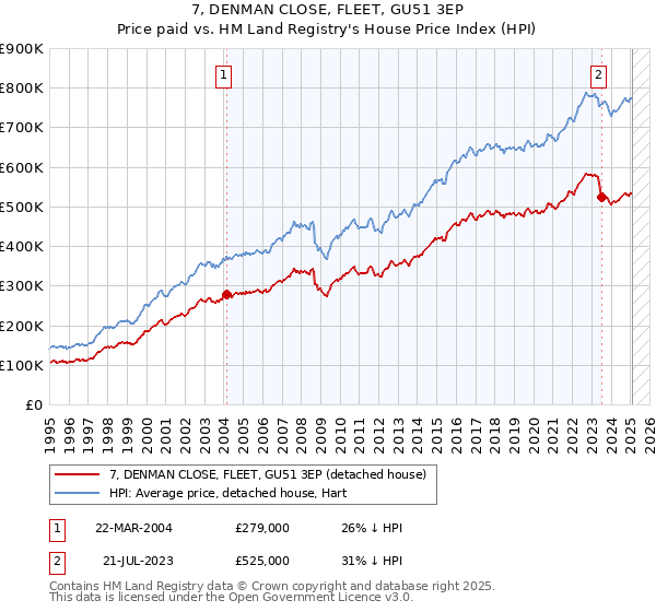 7, DENMAN CLOSE, FLEET, GU51 3EP: Price paid vs HM Land Registry's House Price Index