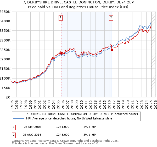 7, DERBYSHIRE DRIVE, CASTLE DONINGTON, DERBY, DE74 2EP: Price paid vs HM Land Registry's House Price Index
