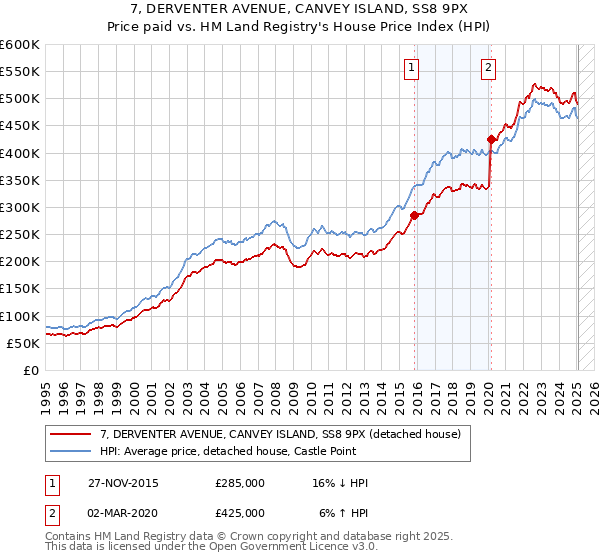 7, DERVENTER AVENUE, CANVEY ISLAND, SS8 9PX: Price paid vs HM Land Registry's House Price Index