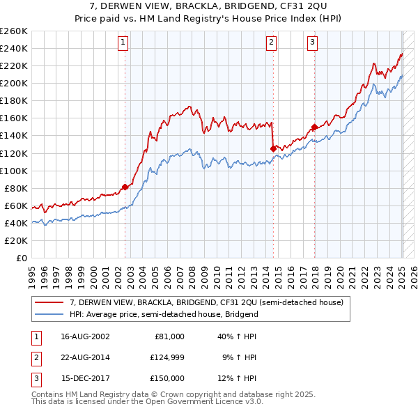 7, DERWEN VIEW, BRACKLA, BRIDGEND, CF31 2QU: Price paid vs HM Land Registry's House Price Index