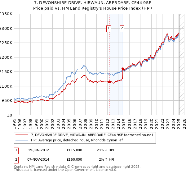 7, DEVONSHIRE DRIVE, HIRWAUN, ABERDARE, CF44 9SE: Price paid vs HM Land Registry's House Price Index
