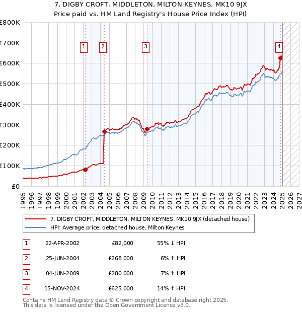 7, DIGBY CROFT, MIDDLETON, MILTON KEYNES, MK10 9JX: Price paid vs HM Land Registry's House Price Index