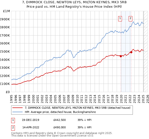 7, DIMMOCK CLOSE, NEWTON LEYS, MILTON KEYNES, MK3 5RB: Price paid vs HM Land Registry's House Price Index