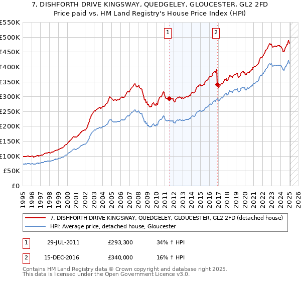 7, DISHFORTH DRIVE KINGSWAY, QUEDGELEY, GLOUCESTER, GL2 2FD: Price paid vs HM Land Registry's House Price Index