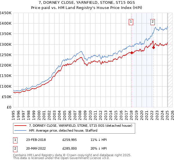 7, DORNEY CLOSE, YARNFIELD, STONE, ST15 0GS: Price paid vs HM Land Registry's House Price Index
