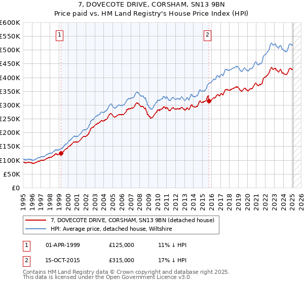 7, DOVECOTE DRIVE, CORSHAM, SN13 9BN: Price paid vs HM Land Registry's House Price Index