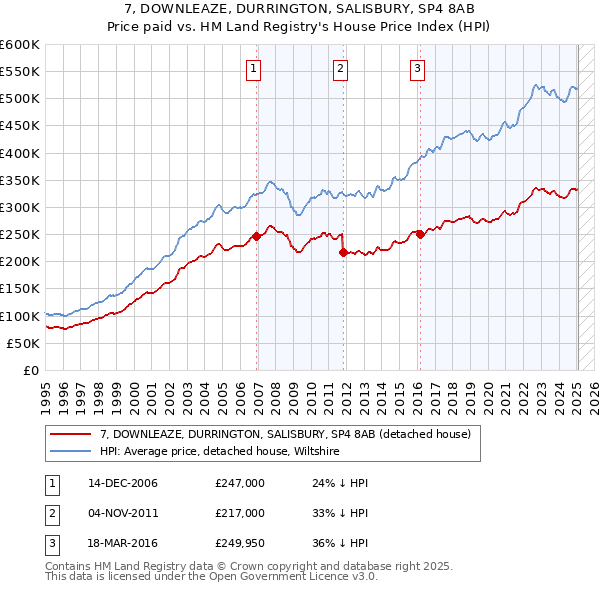 7, DOWNLEAZE, DURRINGTON, SALISBURY, SP4 8AB: Price paid vs HM Land Registry's House Price Index
