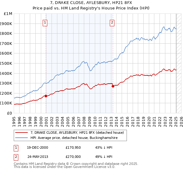 7, DRAKE CLOSE, AYLESBURY, HP21 8FX: Price paid vs HM Land Registry's House Price Index