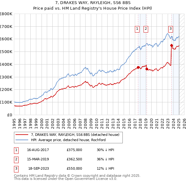 7, DRAKES WAY, RAYLEIGH, SS6 8BS: Price paid vs HM Land Registry's House Price Index