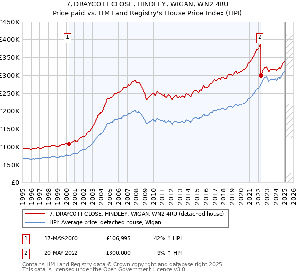 7, DRAYCOTT CLOSE, HINDLEY, WIGAN, WN2 4RU: Price paid vs HM Land Registry's House Price Index