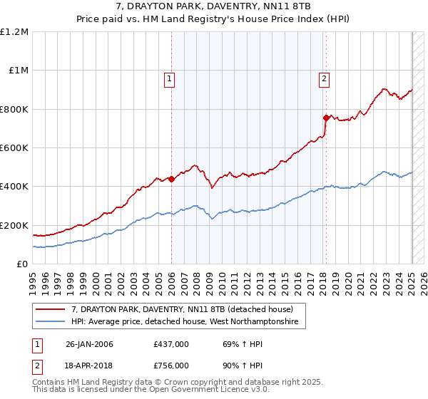 7, DRAYTON PARK, DAVENTRY, NN11 8TB: Price paid vs HM Land Registry's House Price Index