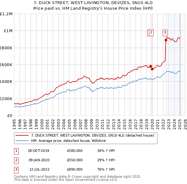 7, DUCK STREET, WEST LAVINGTON, DEVIZES, SN10 4LG: Price paid vs HM Land Registry's House Price Index