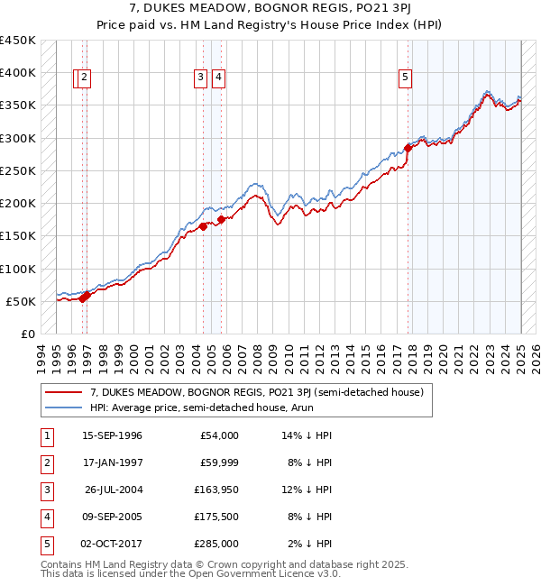 7, DUKES MEADOW, BOGNOR REGIS, PO21 3PJ: Price paid vs HM Land Registry's House Price Index