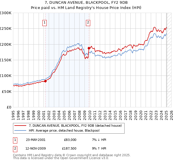 7, DUNCAN AVENUE, BLACKPOOL, FY2 9DB: Price paid vs HM Land Registry's House Price Index