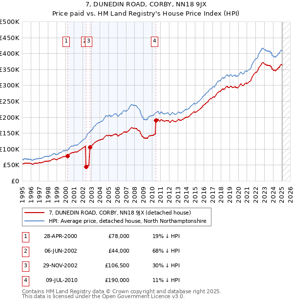 7, DUNEDIN ROAD, CORBY, NN18 9JX: Price paid vs HM Land Registry's House Price Index