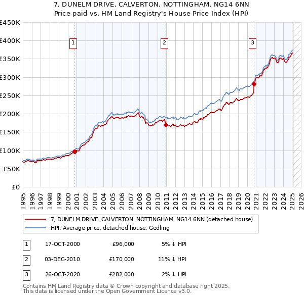7, DUNELM DRIVE, CALVERTON, NOTTINGHAM, NG14 6NN: Price paid vs HM Land Registry's House Price Index